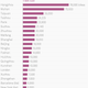 Image for article titled The world leader in bike-sharing is… China